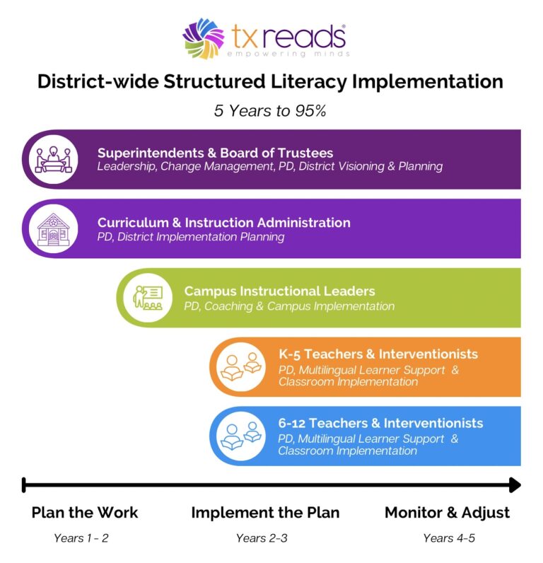 TX Reads chart displaying District-wide Structured Literacy Implementation.