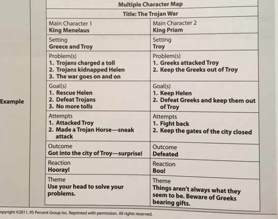 Photo of a 6th grade reading comprehension activity worksheet.