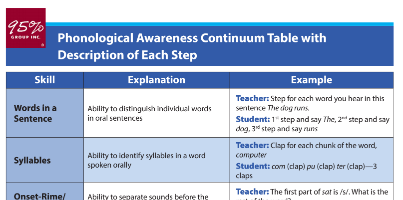 Sample of a sheet titled Phonological Awareness Continuum Table with Description of Each Step.