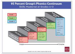 Chart titled 95 Percent Group's Phonics Continuum. Skills Mastered at Grades 1-3.