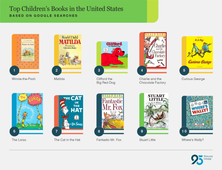 Top 10 Children’s Books and Children’s Book Authors - infographic by 95percentgroup.com