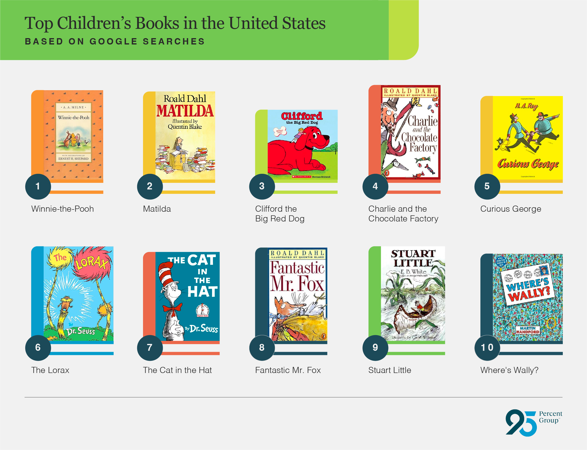 Top 10 Children’s Books and Children’s Book Authors - infographic by 95percentgroup.com