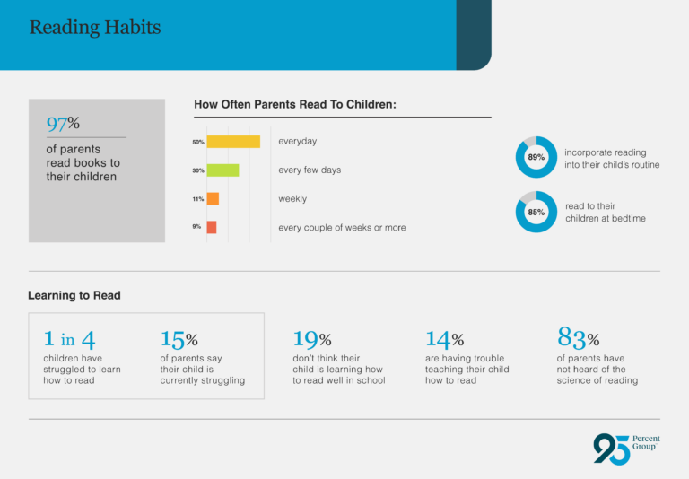How often parents read to children under 10 and other reading habits - infographic by 95percentgroup.com