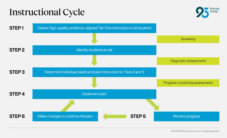 Flowchart of the instructional cycle with six steps, assessments, and progress monitoring.