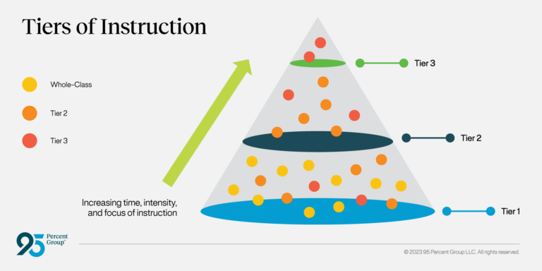 Graphical representation of instructional tiers with a progression arrow