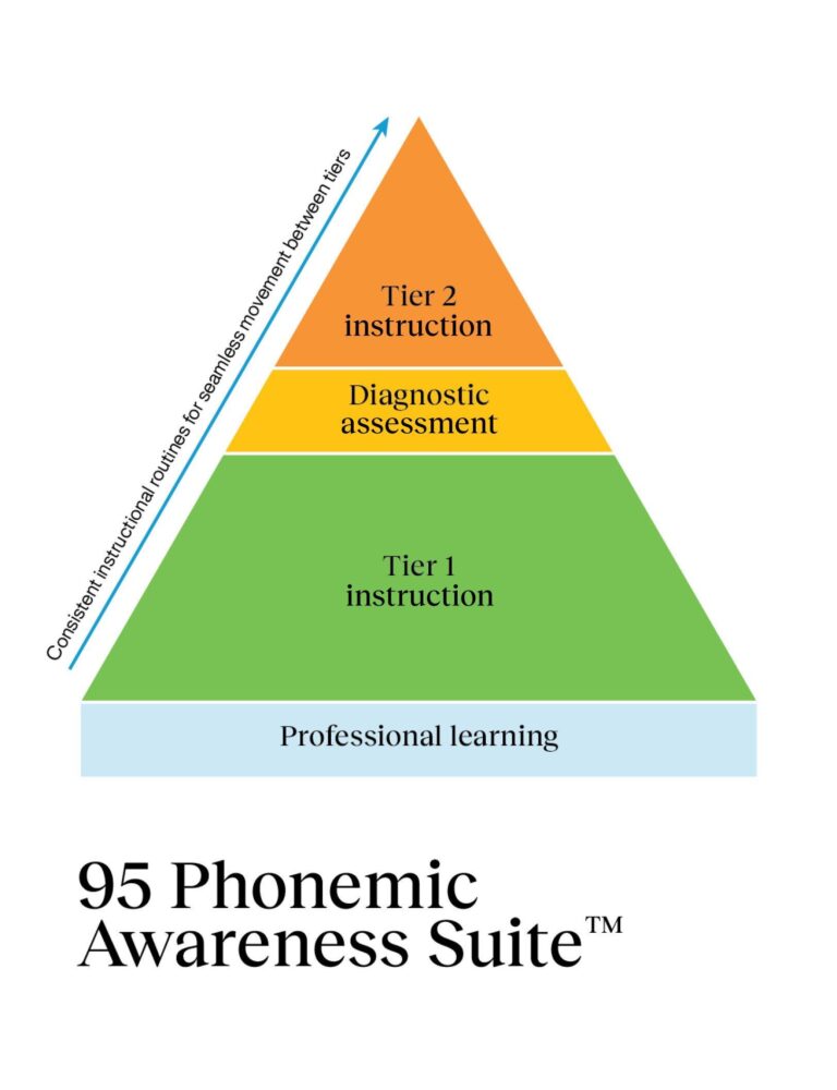 Pyramid of 95 Phonemic Awareness Suite showing professional learning and tiers of instruction