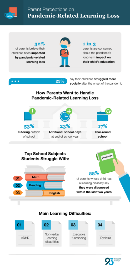 Parent perceptions on pandemic learning loss and solutions for COVID learning loss - survey by 95percentgroup.com