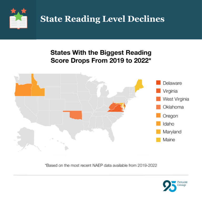 States with the biggest reading score drops from 2019 to 2022 - report by 95percentgroup.com