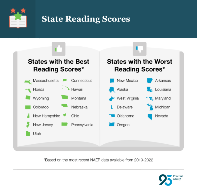 States with the best and worst reading scores in 2022 - report by 95percentgroup.com