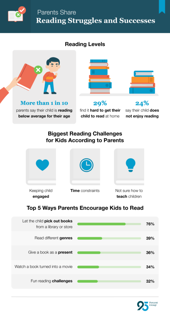 Main reading challenges parents face and how parents encourage children to read - survey by 95percentgroup.com