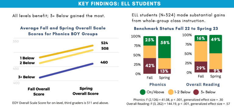Southside Key Findings for ELL Students