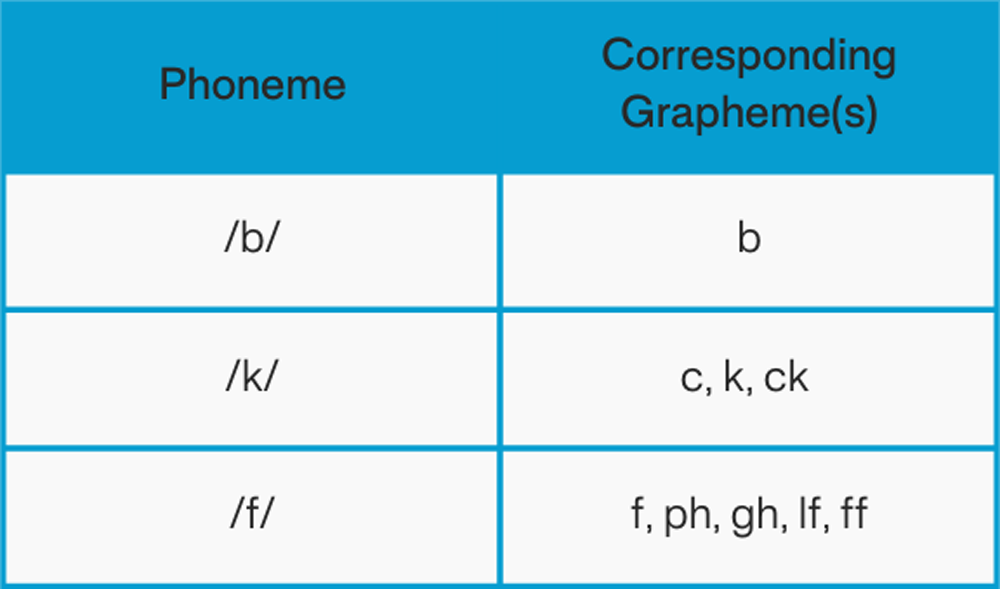 Phonemes vs graphemes table