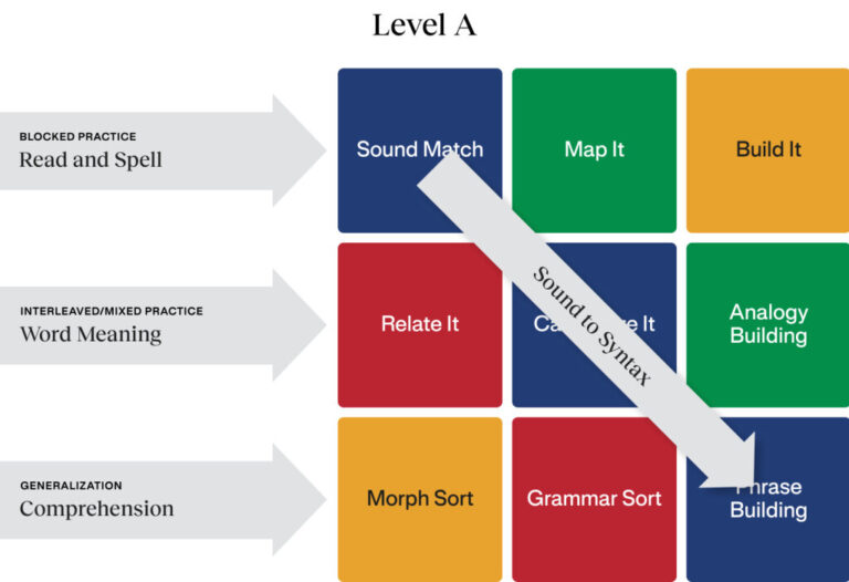 Sound to Syntax Infographic Grid