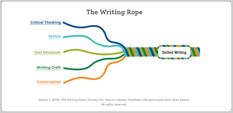 infographic of writing rope