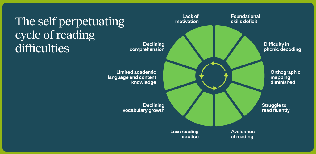 Reading Module Difficulties The urgency of adolescent reading instruction—and why getting it right ...