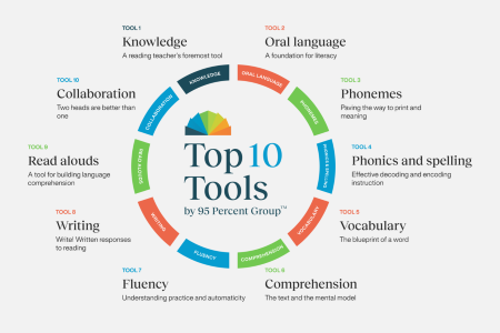 Explore more of Top 10 Tools by 95 Percent Group