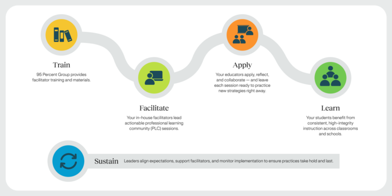 roadmap infographic of what to do once you've invested in the science of reading training