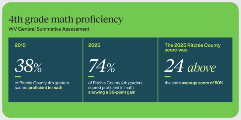 Ritchie County West Virginia - 4th grade math proficiency infographic