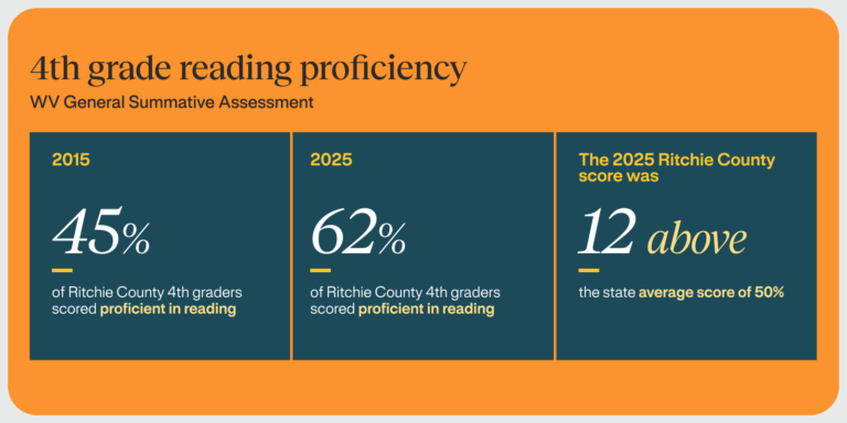 Ritchie County West Virginia - 4th grade reading proficiency infographic